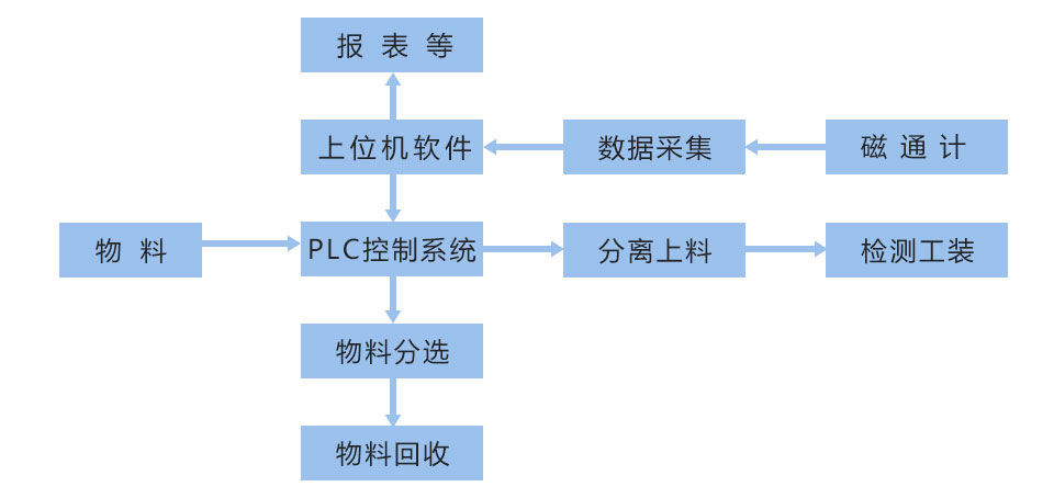 自動(dòng)充磁與檢測(cè)一體化系統(tǒng)框架圖 自動(dòng)充磁與檢測(cè)一體化系統(tǒng)框架圖